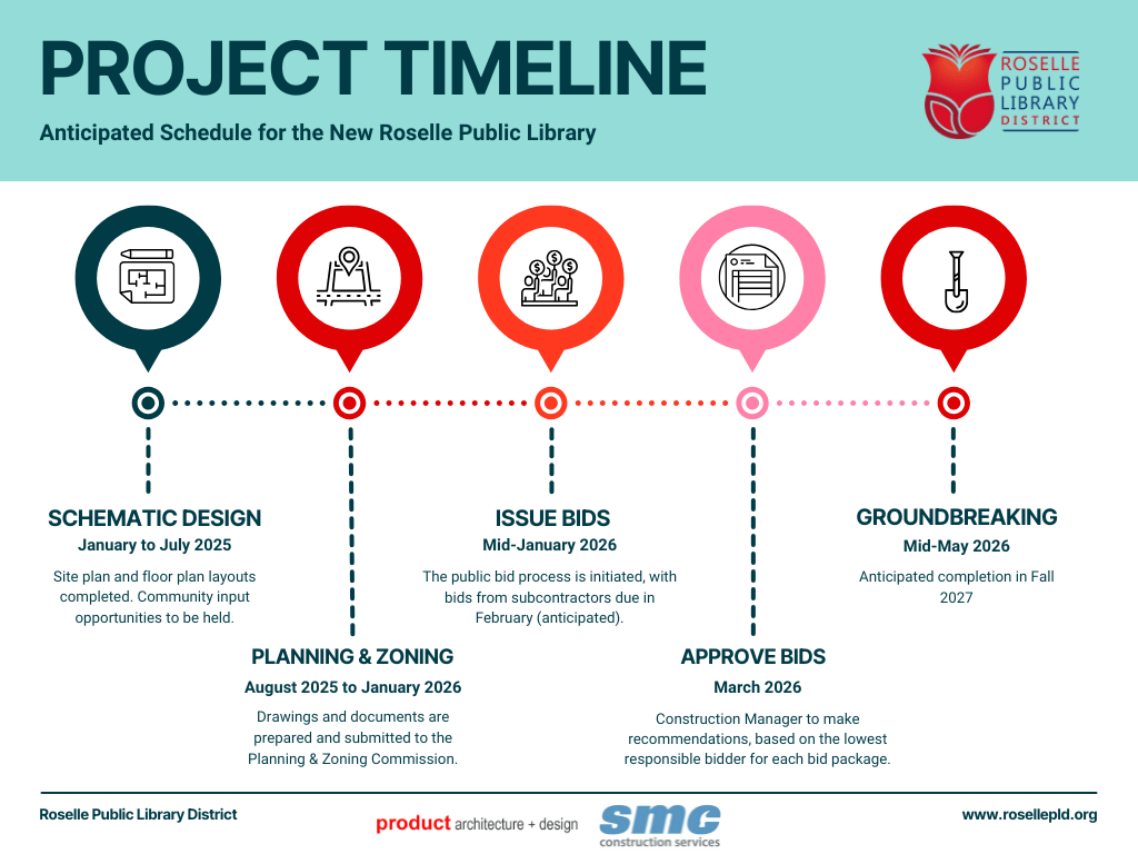 Project timeline, the schematic design will go from January to July 2025, Planning and Zoning from August 2025 to January 2026, Issue Bids in mid-January 2026, Approve Bids in March 2026, and Groundbreaking in Mid-May 2026